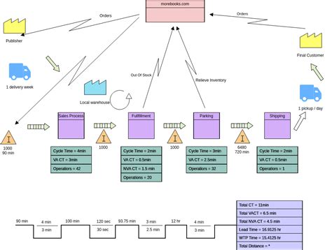 價值溪流圖符號|在精益思維中如何使用價值流圖 (Value Stream Mapping)